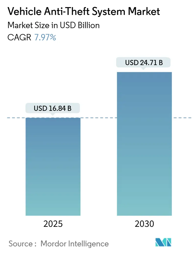 Vehicle Anti-Theft System Market (2025 - 2030)